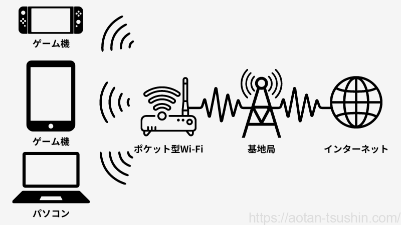 ポケット型Wi-Fi(モバイルルーター)の仕組み図解