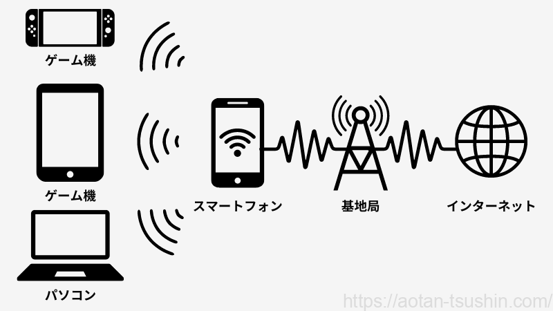 テザリングの仕組み図解