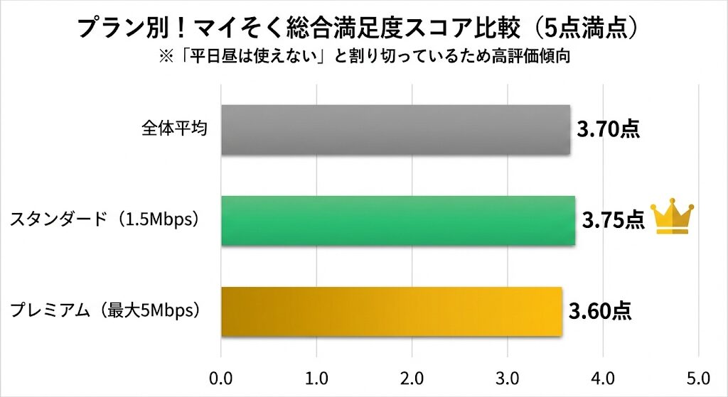 mineo(マイネオ)マイそく利用者30人のプランの満足度
