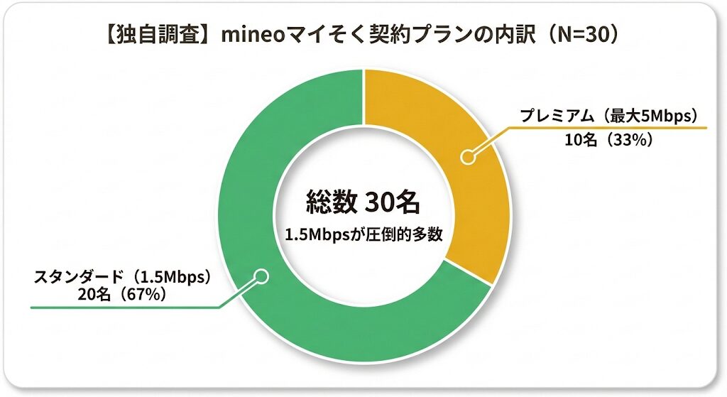 mineo(マイネオ)マイそく利用者30人のプラン内訳と満足度