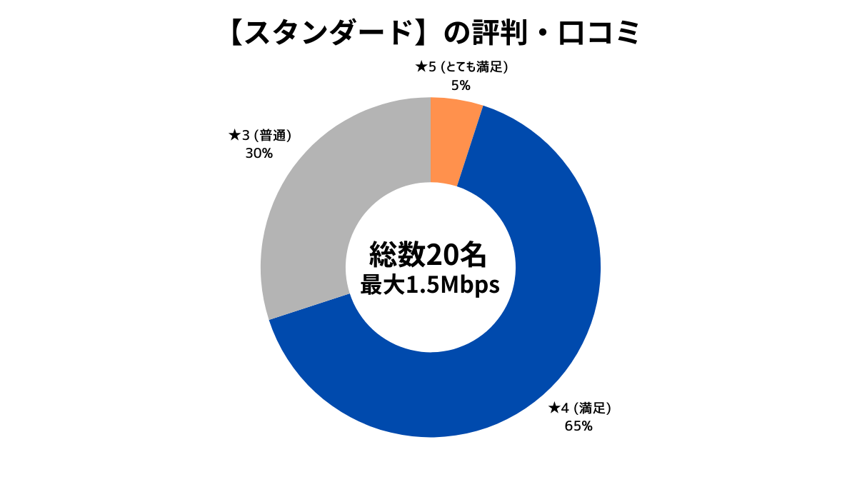 mineoマイそく（スタンダードプラン）利用者20名の満足度円グラフ。約7割が「満足」と回答。
