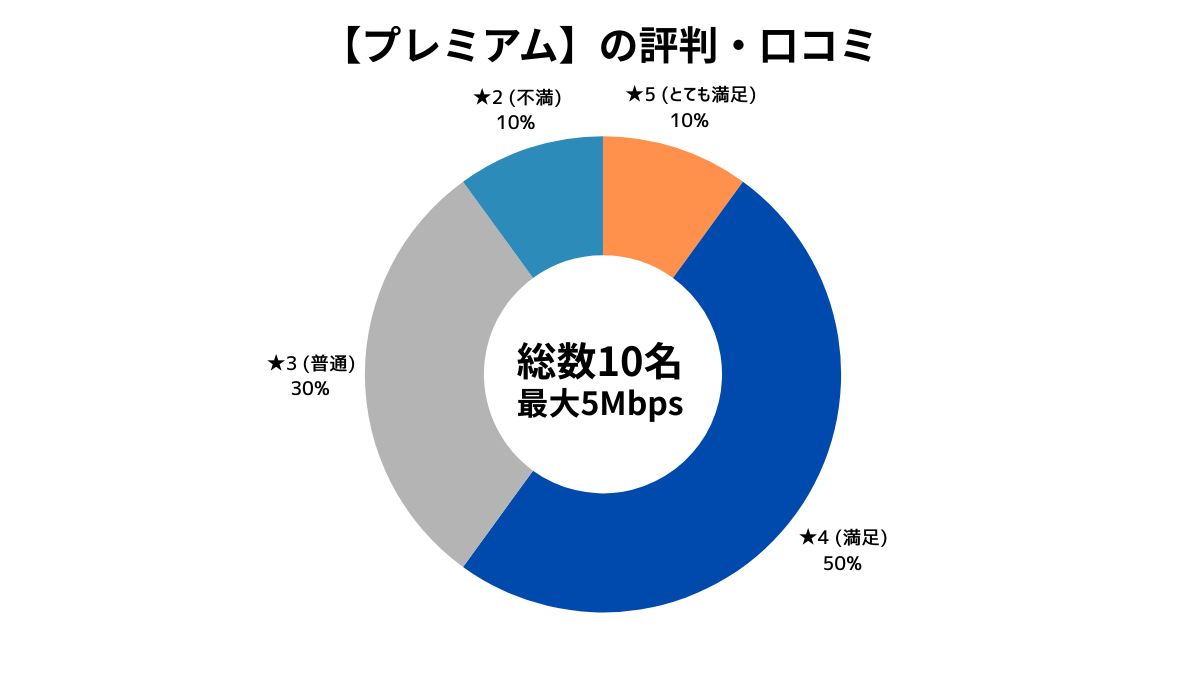 mineoマイそく（プレミアムプラン）利用者10名の満足度円グラフ。意見が「満足」と「不満」に分かれている様子。