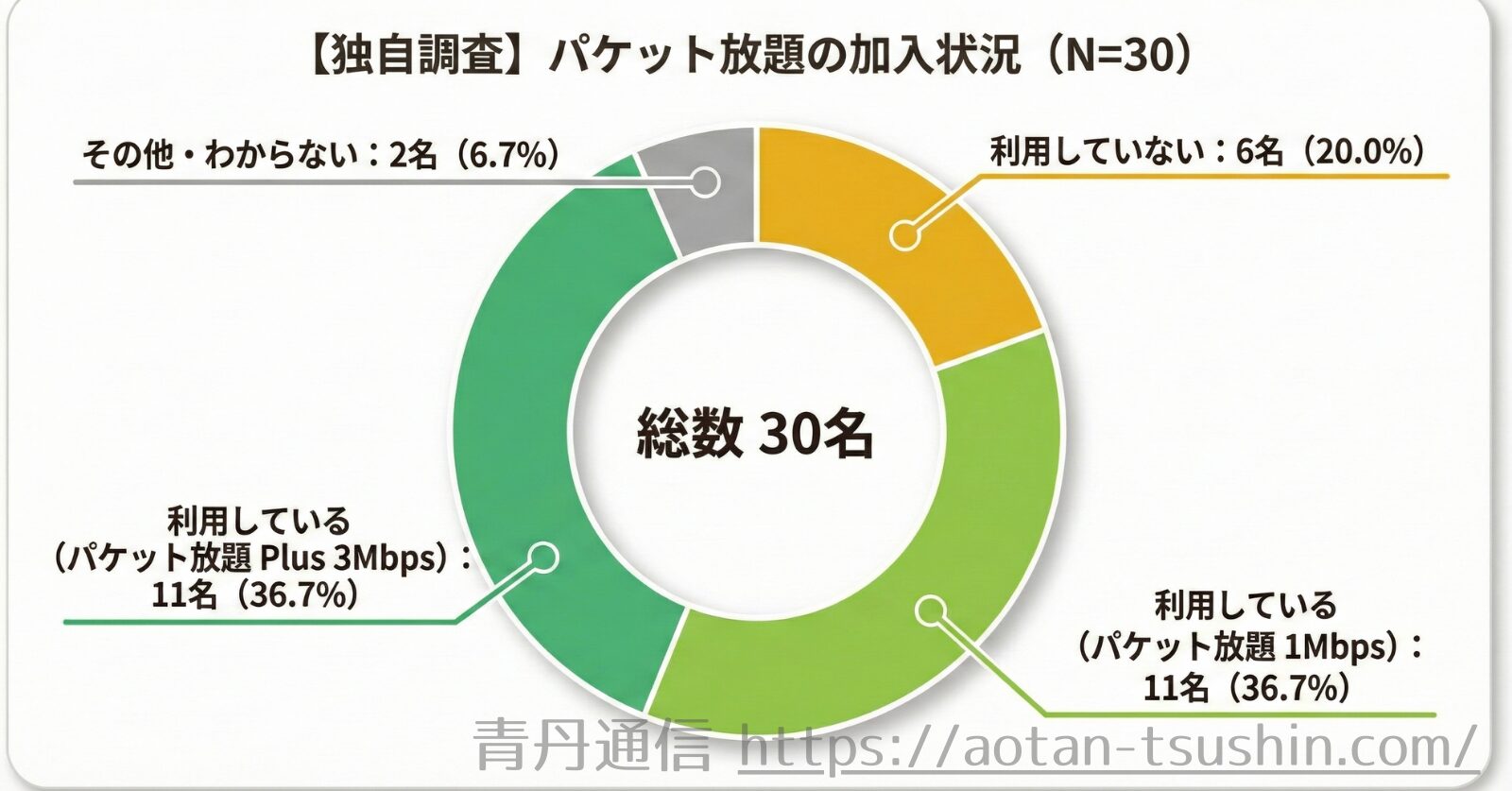mineoのパケット放題の加入状況