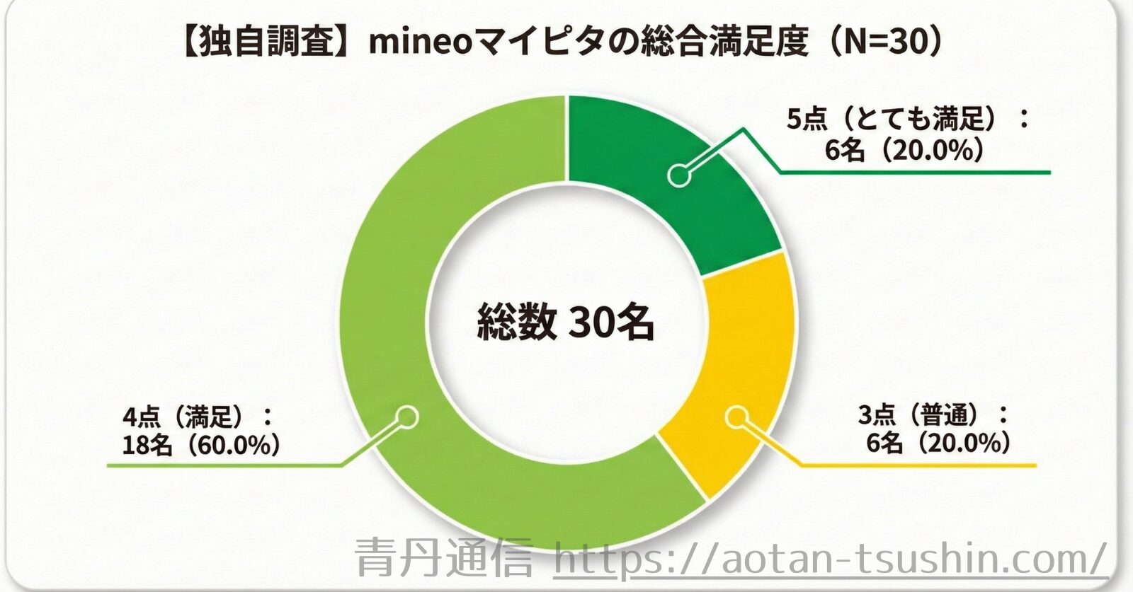 mineoマイピタの総合満足度