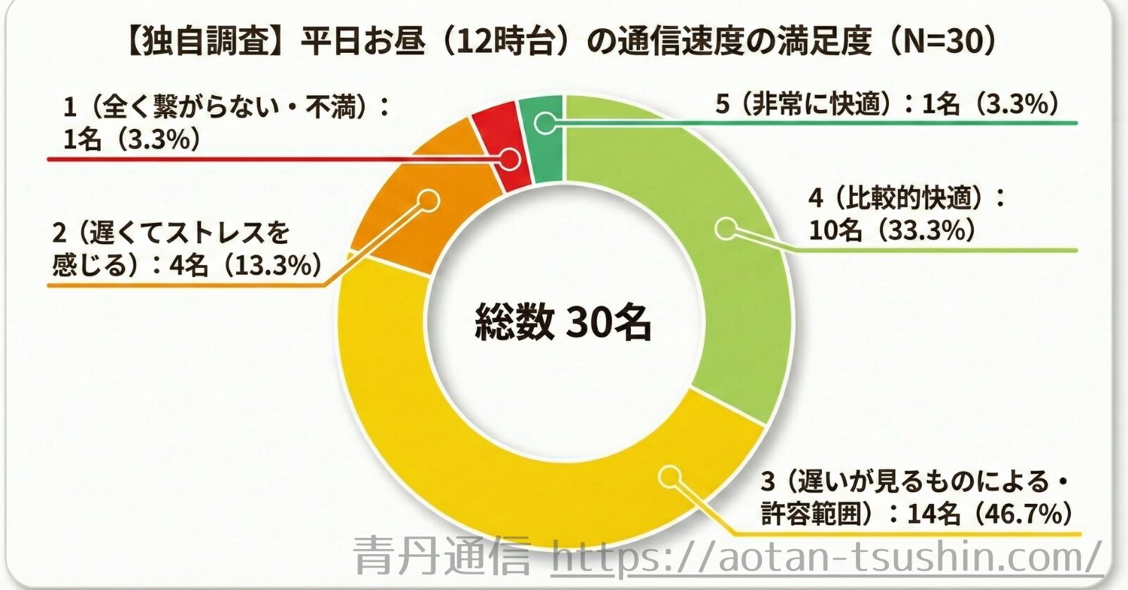 mineoマイピタの平日お昼（12時台）の通信速度の満足度