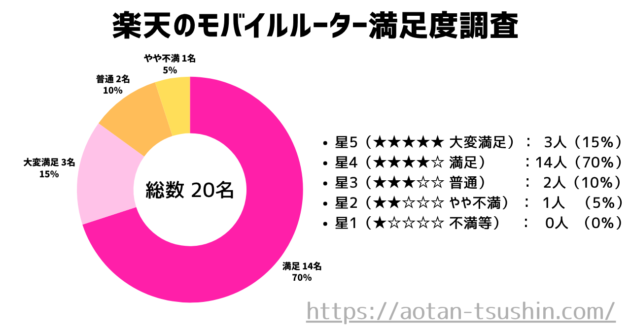楽天モバイルルーター利用者の総合満足度アンケート結果【総数20人】
大変満足:3人 15%
満足:14人70%
普通:2人 10%
やや不満:1人 5%
不満:0人 0%